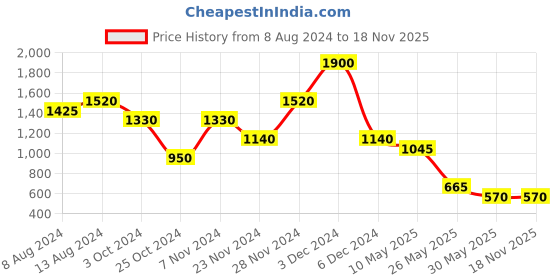 tatacliq.com aarke Ritu Kumar Green Loose Fit Mid Rise Culottes aarke Price History Graph from 8 Aug 2024 to 17 Nov 2025
