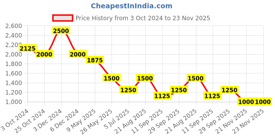 tatacliq.com aarke Ritu Kumar Green Mid Rise Crepe Solid Pant aarke Price History Graph from 3 Oct 2024 to 22 Nov 2025