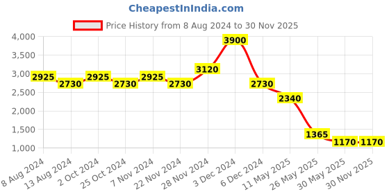 tatacliq.com aarke Ritu Kumar Green Midi Dress aarke Price History Graph from 8 Aug 2024 to 30 Nov 2025