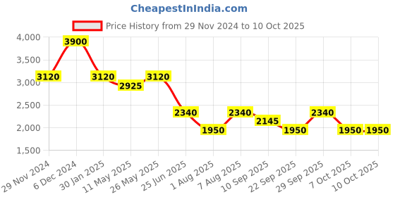 tatacliq.com aarke Ritu Kumar Green Polyster Sleeveless Printed Kurta aarke Price History Graph from 29 Nov 2024 to 7 Oct 2025