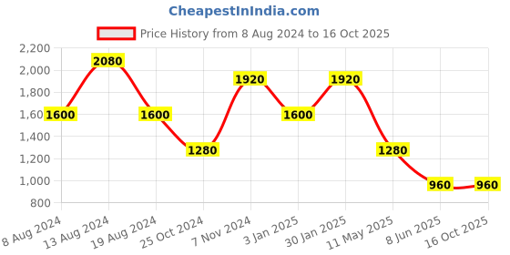 tatacliq.com aarke Ritu Kumar Green Printed A Line Dress aarke Price History Graph from 8 Aug 2024 to 16 Oct 2025