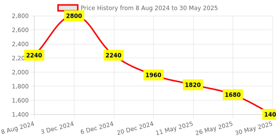tatacliq.com aarke Ritu Kumar Green Printed A Line Kurti aarke Price History Graph from 8 Aug 2024 to 30 May 2025