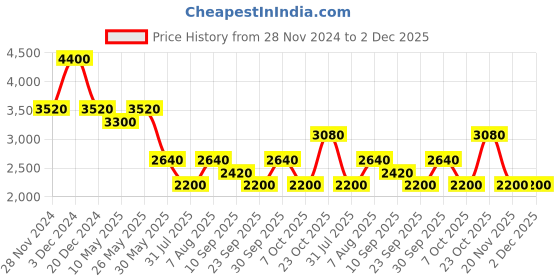 tatacliq.com aarke Ritu Kumar Green Printed Fit & Flare Dress aarke Price History Graph from 28 Nov 2024 to 2 Dec 2025