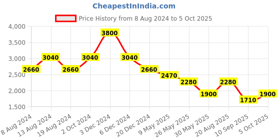 tatacliq.com aarke Ritu Kumar Green Printed Fit & Flare Dress aarke Price History Graph from 8 Aug 2024 to 5 Oct 2025