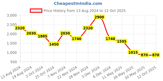 tatacliq.com aarke Ritu Kumar Green Printed High-Low Dress aarke Price History Graph from 13 Aug 2024 to 12 Oct 2025