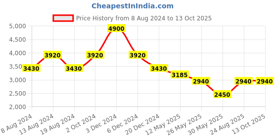 tatacliq.com aarke Ritu Kumar Green Printed Maxi Dress aarke Price History Graph from 8 Aug 2024 to 13 Oct 2025