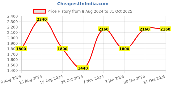 tatacliq.com aarke Ritu Kumar Green Printed Maxi Dress aarke Price History Graph from 8 Aug 2024 to 31 Oct 2025