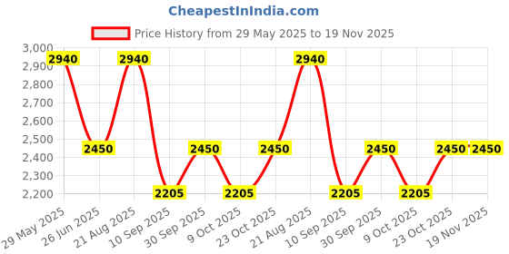 tatacliq.com aarke Ritu Kumar Green Printed Maxi Dress aarke Price History Graph from 29 May 2025 to 19 Nov 2025