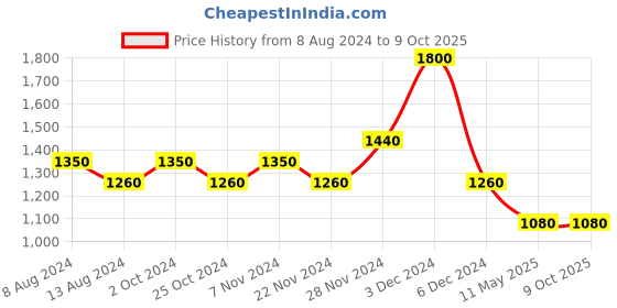 tatacliq.com aarke Ritu Kumar Green Printed Shirt aarke Price History Graph from 8 Aug 2024 to 9 Oct 2025