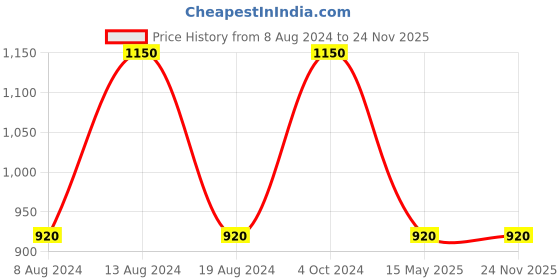 tatacliq.com aarke Ritu Kumar Green Printed Shirt aarke Price History Graph from 8 Aug 2024 to 23 Nov 2025