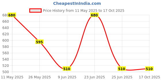 tatacliq.com aarke Ritu Kumar Green Printed Shirt aarke Price History Graph from 11 May 2025 to 16 Oct 2025