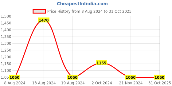 tatacliq.com aarke Ritu Kumar Green Printed Shirt With Camisole aarke Price History Graph from 8 Aug 2024 to 31 Oct 2025