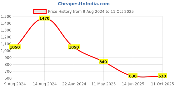 tatacliq.com aarke Ritu Kumar Green Printed Shirt With Camisole aarke Price History Graph from 9 Aug 2024 to 10 Oct 2025