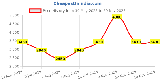 tatacliq.com aarke Ritu Kumar Green Printed Shirt With Pants aarke Price History Graph from 30 May 2025 to 28 Nov 2025