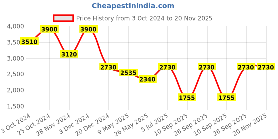 tatacliq.com aarke Ritu Kumar Green Printed Shrug aarke Price History Graph from 3 Oct 2024 to 19 Nov 2025