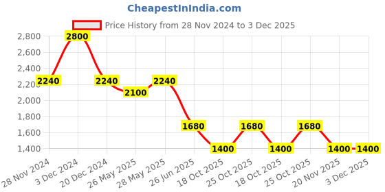 tatacliq.com aarke Ritu Kumar Green Printed Top aarke Price History Graph from 28 Nov 2024 to 3 Dec 2025