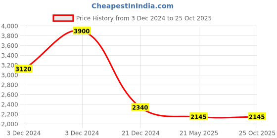 tatacliq.com aarke Ritu Kumar Green Printed Top & Skirt aarke Price History Graph from 3 Dec 2024 to 25 Oct 2025
