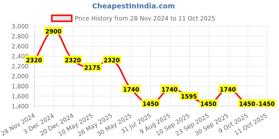 tatacliq.com aarke Ritu Kumar Green Printed Top With Camisole aarke Price History Graph from 28 Nov 2024 to 10 Oct 2025