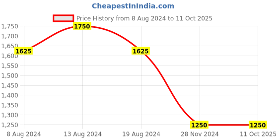 tatacliq.com aarke Ritu Kumar Green Striped A Line Kurti aarke Price History Graph from 8 Aug 2024 to 10 Oct 2025