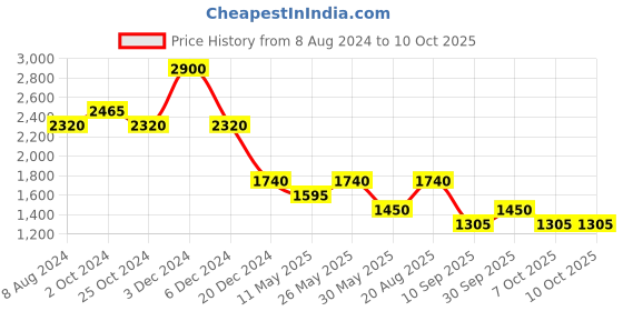 tatacliq.com aarke Ritu Kumar Green Top aarke Price History Graph from 8 Aug 2024 to 9 Oct 2025