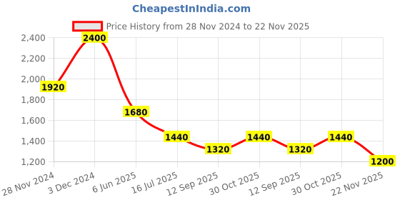 tatacliq.com aarke Ritu Kumar Grey Cotton Viscose Printed Top aarke Price History Graph from 28 Nov 2024 to 22 Nov 2025