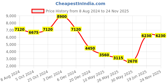 tatacliq.com aarke Ritu Kumar Grey Embellished Trench Coat aarke Price History Graph from 8 Aug 2024 to 24 Nov 2025