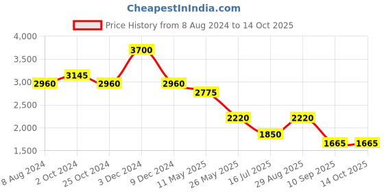 tatacliq.com aarke Ritu Kumar Grey Embroidered Kurta aarke Price History Graph from 8 Aug 2024 to 13 Oct 2025
