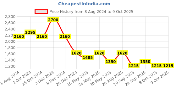 tatacliq.com aarke Ritu Kumar Grey Embroidered Kurta aarke Price History Graph from 8 Aug 2024 to 8 Oct 2025
