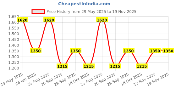 tatacliq.com aarke Ritu Kumar Grey Embroidered Kurta aarke Price History Graph from 29 May 2025 to 18 Nov 2025