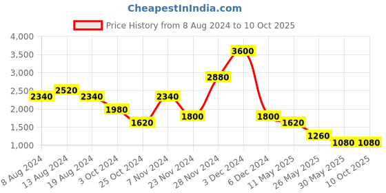 tatacliq.com aarke Ritu Kumar Grey Jumpsuit aarke Price History Graph from 8 Aug 2024 to 10 Oct 2025