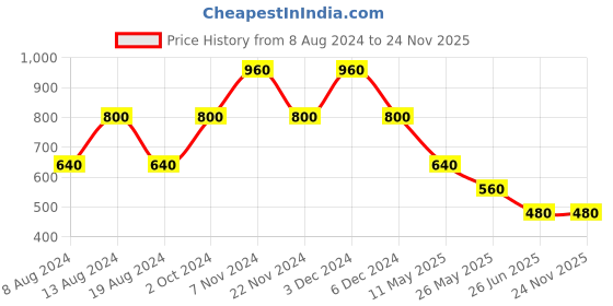 tatacliq.com aarke Ritu Kumar Grey Mid Rise Joggers aarke Price History Graph from 8 Aug 2024 to 24 Nov 2025