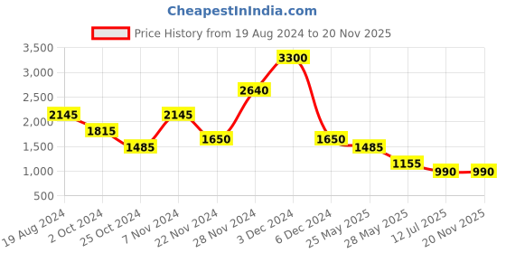 tatacliq.com aarke Ritu Kumar Grey Midi Dress aarke Price History Graph from 19 Aug 2024 to 19 Nov 2025