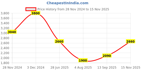 tatacliq.com aarke Ritu Kumar Grey Printed A Line Dress aarke Price History Graph from 28 Nov 2024 to 15 Nov 2025