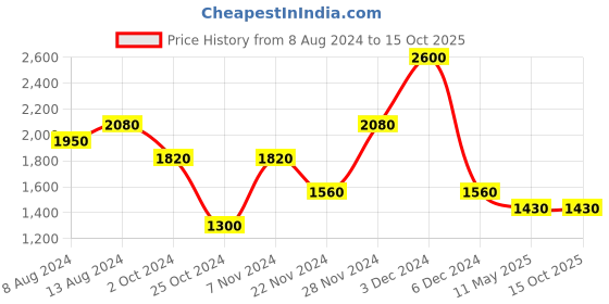 tatacliq.com aarke Ritu Kumar Grey Printed A Line Kurti aarke Price History Graph from 8 Aug 2024 to 13 Oct 2025