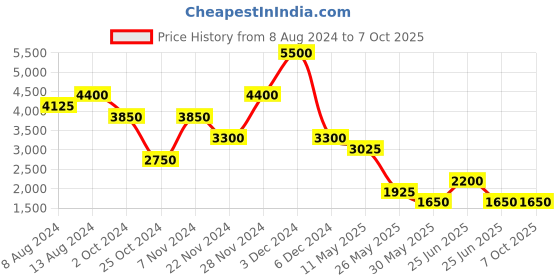 tatacliq.com aarke Ritu Kumar Grey Printed Maxi Dress With Jacket aarke Price History Graph from 8 Aug 2024 to 7 Oct 2025