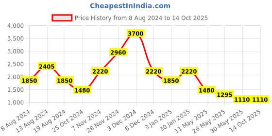 tatacliq.com aarke Ritu Kumar Grey Printed Midi Dress aarke Price History Graph from 8 Aug 2024 to 12 Oct 2025