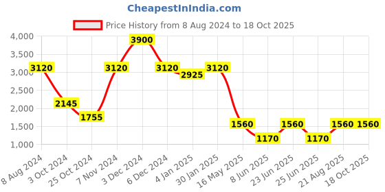 tatacliq.com aarke Ritu Kumar Grey Sweater aarke Price History Graph from 8 Aug 2024 to 18 Oct 2025