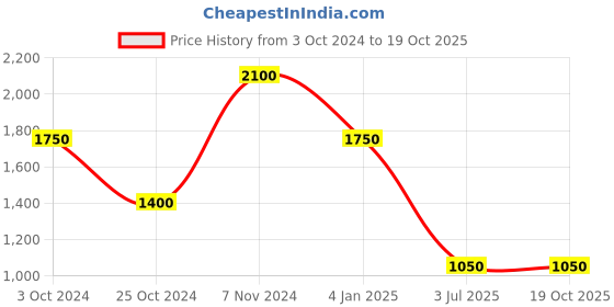 tatacliq.com aarke Ritu Kumar Ivory fit & Flare Embellished Tiered Dress aarke Price History Graph from 3 Oct 2024 to 17 Oct 2025