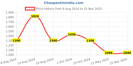 tatacliq.com aarke Ritu Kumar Ivory Printed Shirt With Inner aarke Price History Graph from 8 Aug 2024 to 15 Nov 2025