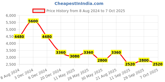 tatacliq.com aarke Ritu Kumar Lavender Embroidered Tiered Maxi Dress aarke Price History Graph from 8 Aug 2024 to 7 Oct 2025