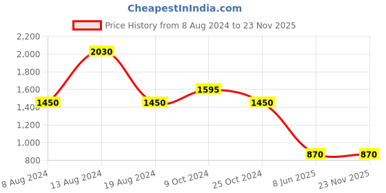 tatacliq.com aarke Ritu Kumar Lavender Floral Shirt With Inner aarke Price History Graph from 8 Aug 2024 to 23 Nov 2025