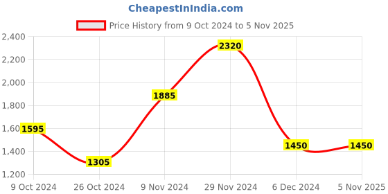 tatacliq.com aarke Ritu Kumar Light Blue Embroidered Shirt With Camisole aarke Price History Graph from 9 Oct 2024 to 2 Nov 2025