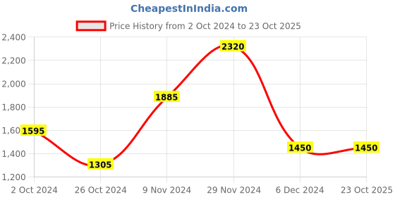 tatacliq.com aarke Ritu Kumar Light Blue Embroidered Shirt With Camisole aarke Price History Graph from 2 Oct 2024 to 23 Oct 2025