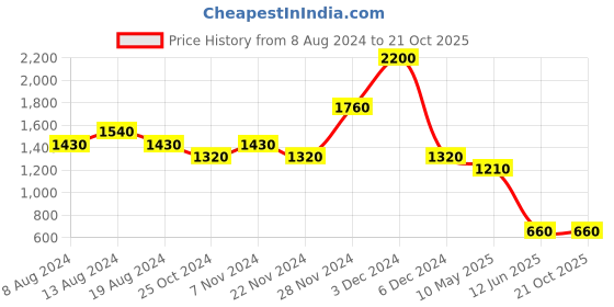 tatacliq.com aarke Ritu Kumar Light Blue Floral Print Shirt aarke Price History Graph from 8 Aug 2024 to 20 Oct 2025