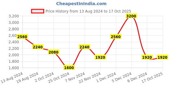 tatacliq.com aarke Ritu Kumar Light Blue Printed A Line Dress aarke Price History Graph from 13 Aug 2024 to 16 Oct 2025