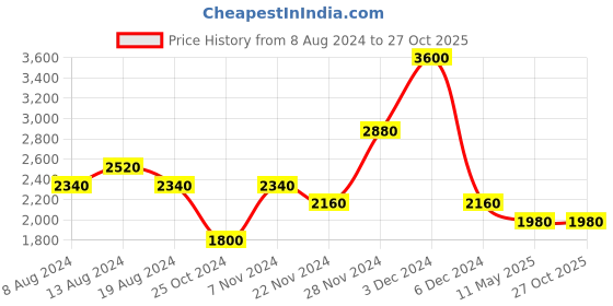 tatacliq.com aarke Ritu Kumar Light Blue Printed Fit & Flare Dress aarke Price History Graph from 8 Aug 2024 to 26 Oct 2025