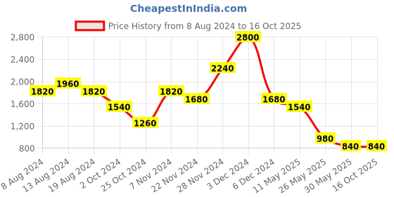 tatacliq.com aarke Ritu Kumar Light Blue Printed Midi Dress aarke Price History Graph from 8 Aug 2024 to 16 Oct 2025