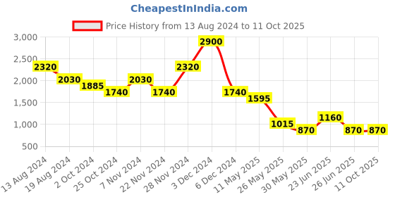 tatacliq.com aarke Ritu Kumar Light Blue Printed Shift Dress aarke Price History Graph from 13 Aug 2024 to 10 Oct 2025