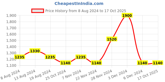 tatacliq.com aarke Ritu Kumar Light Blue Printed Shirt aarke Price History Graph from 8 Aug 2024 to 17 Oct 2025