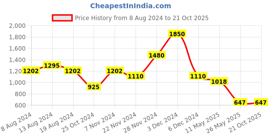 tatacliq.com aarke Ritu Kumar Light Blue Printed Top aarke Price History Graph from 8 Aug 2024 to 21 Oct 2025